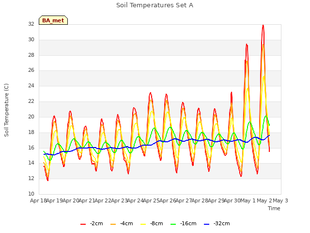 plot of Soil Temperatures Set A