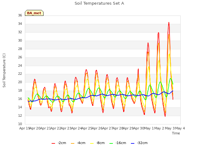 plot of Soil Temperatures Set A