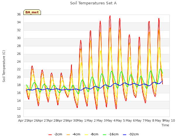 plot of Soil Temperatures Set A