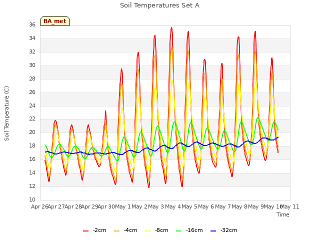 plot of Soil Temperatures Set A