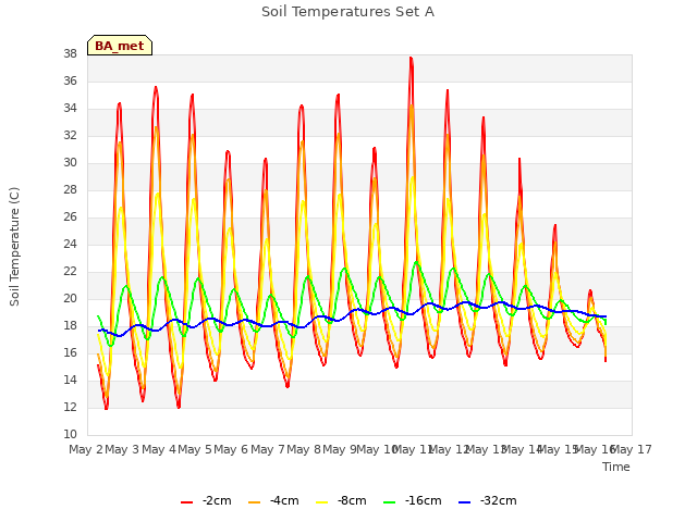 plot of Soil Temperatures Set A