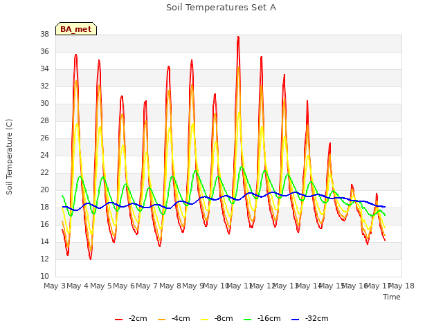 plot of Soil Temperatures Set A