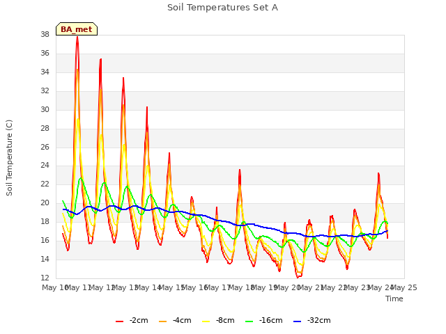 plot of Soil Temperatures Set A