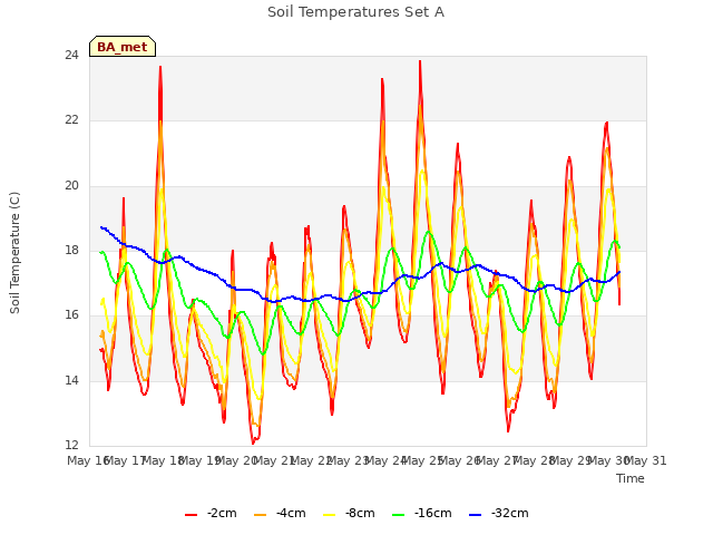 plot of Soil Temperatures Set A