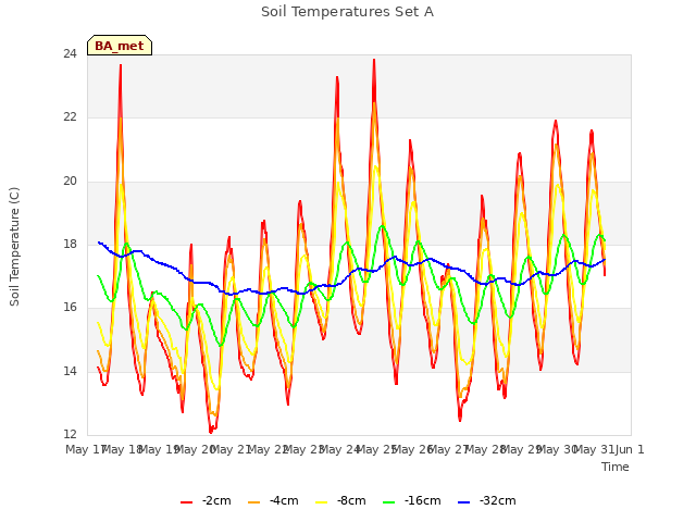 plot of Soil Temperatures Set A