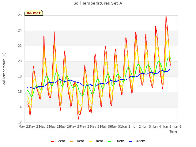 plot of Soil Temperatures Set A