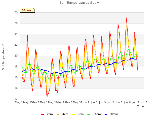 plot of Soil Temperatures Set A