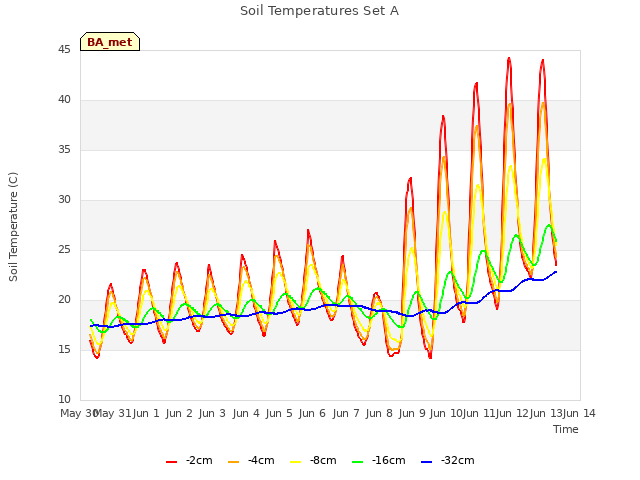 plot of Soil Temperatures Set A