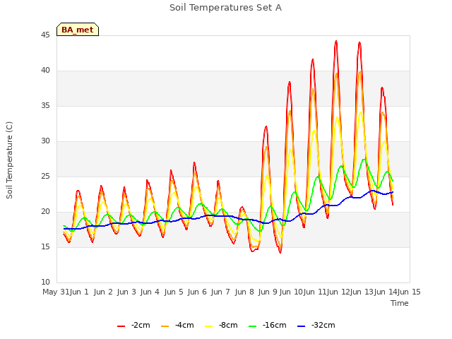 plot of Soil Temperatures Set A