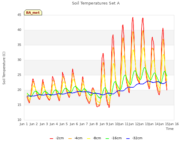 plot of Soil Temperatures Set A