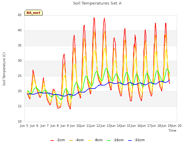 plot of Soil Temperatures Set A