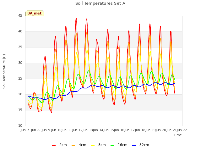 plot of Soil Temperatures Set A