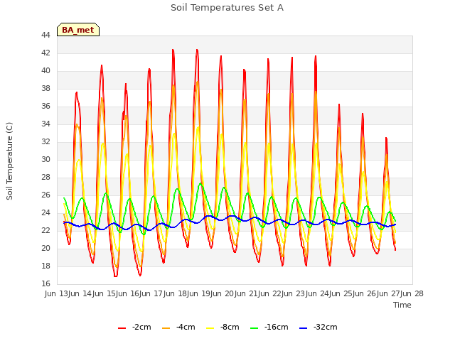 plot of Soil Temperatures Set A