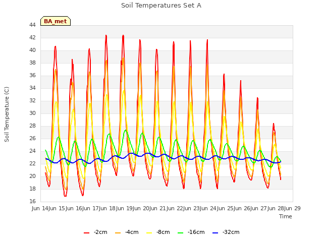 plot of Soil Temperatures Set A