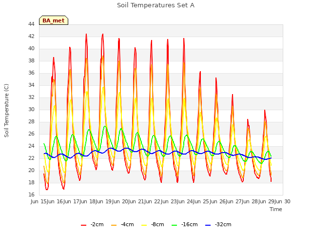 plot of Soil Temperatures Set A