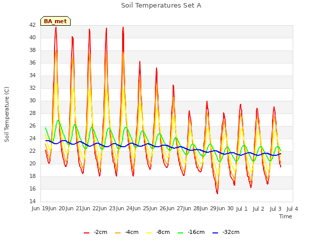 plot of Soil Temperatures Set A