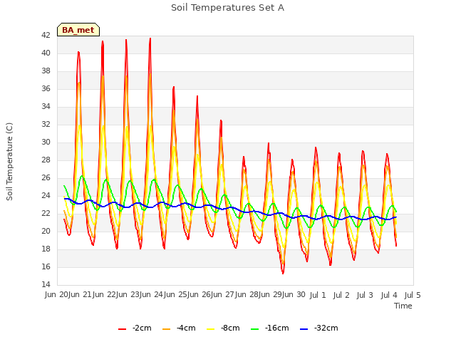 plot of Soil Temperatures Set A