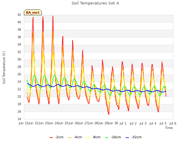 plot of Soil Temperatures Set A