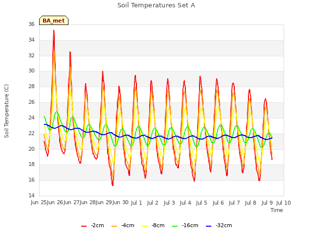 plot of Soil Temperatures Set A