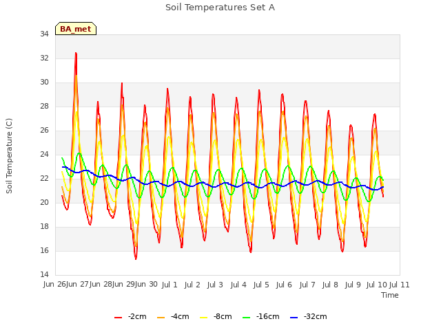 plot of Soil Temperatures Set A