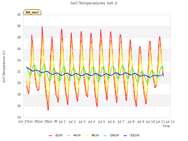 plot of Soil Temperatures Set A