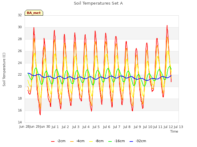 plot of Soil Temperatures Set A