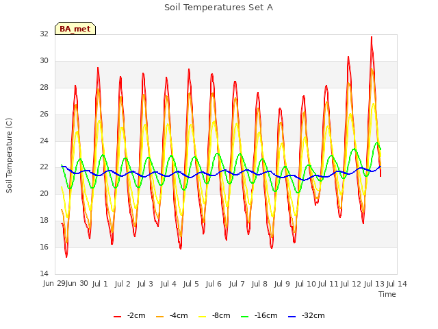 plot of Soil Temperatures Set A