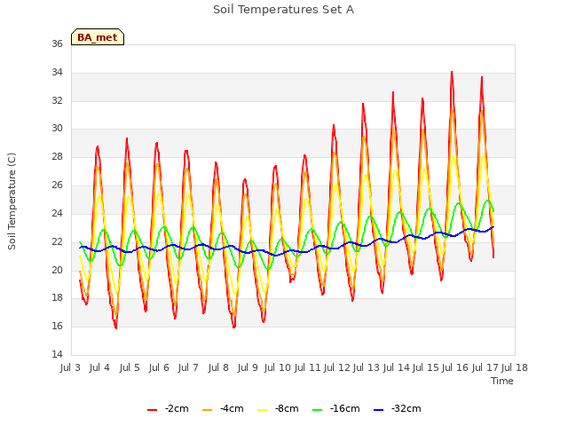 plot of Soil Temperatures Set A