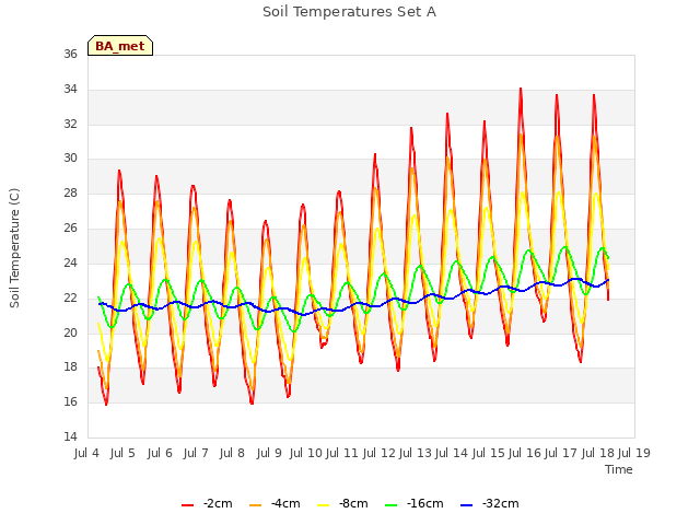 plot of Soil Temperatures Set A