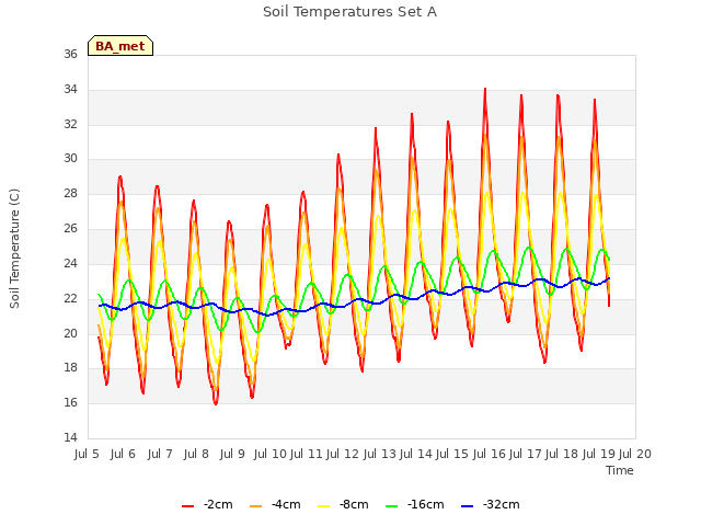 plot of Soil Temperatures Set A