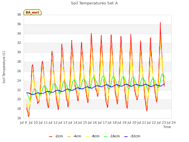 plot of Soil Temperatures Set A