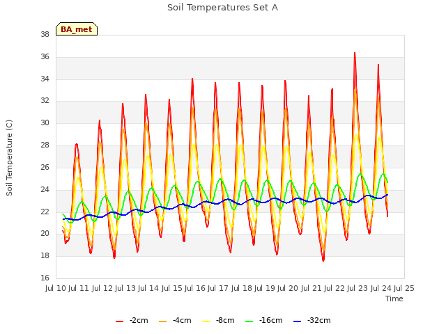 plot of Soil Temperatures Set A