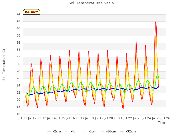 plot of Soil Temperatures Set A