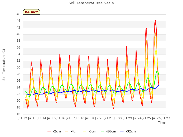 plot of Soil Temperatures Set A