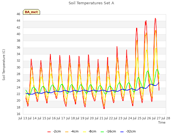 plot of Soil Temperatures Set A