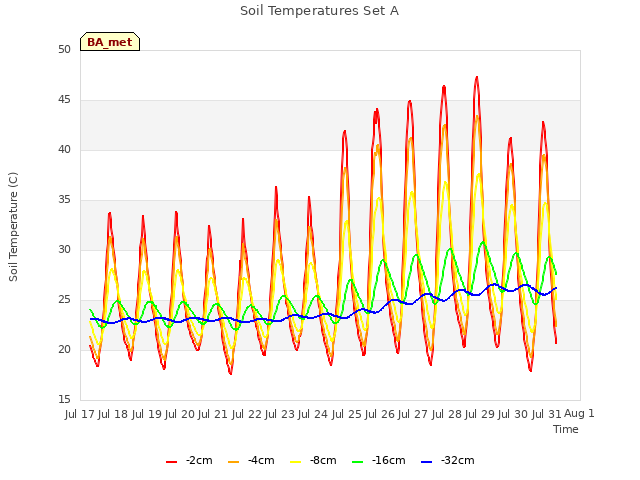 plot of Soil Temperatures Set A