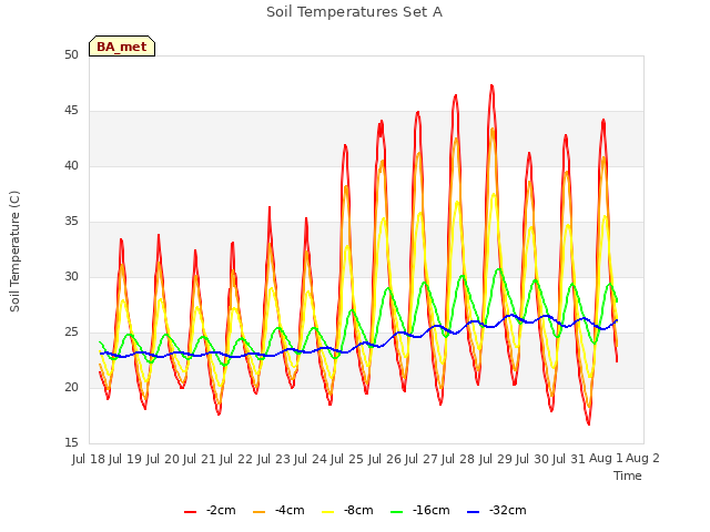 plot of Soil Temperatures Set A