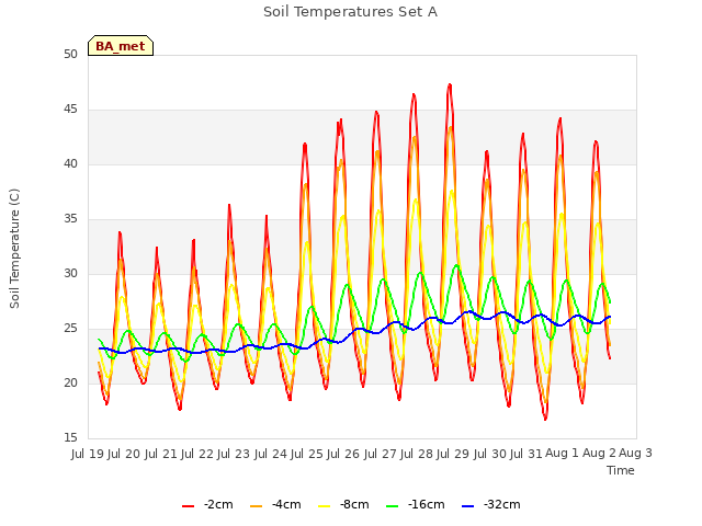 plot of Soil Temperatures Set A