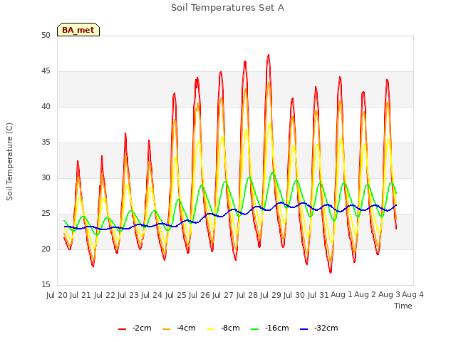 plot of Soil Temperatures Set A