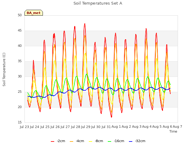 plot of Soil Temperatures Set A