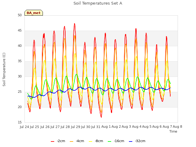 plot of Soil Temperatures Set A