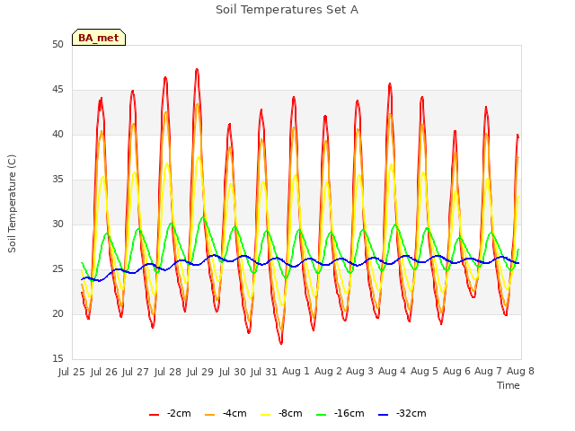 plot of Soil Temperatures Set A