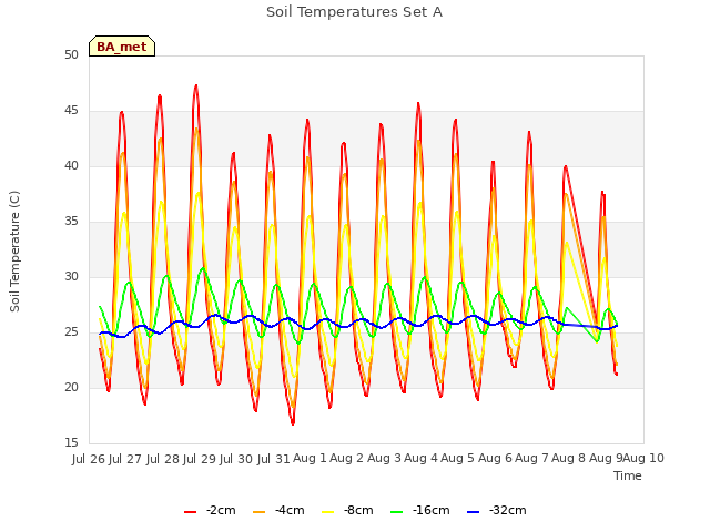 plot of Soil Temperatures Set A