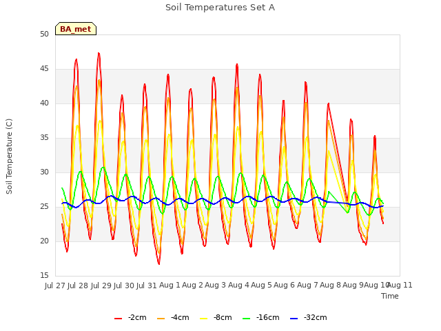 plot of Soil Temperatures Set A