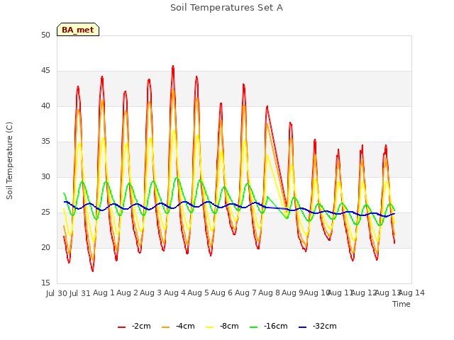 plot of Soil Temperatures Set A