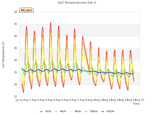 plot of Soil Temperatures Set A