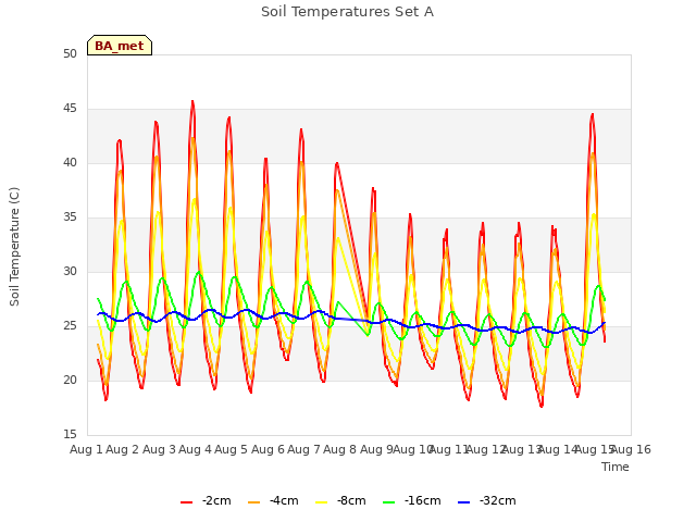 plot of Soil Temperatures Set A