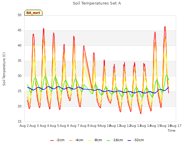 plot of Soil Temperatures Set A