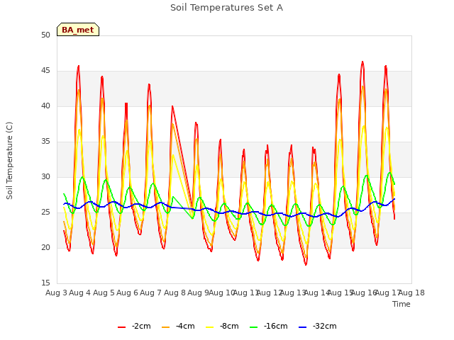 plot of Soil Temperatures Set A