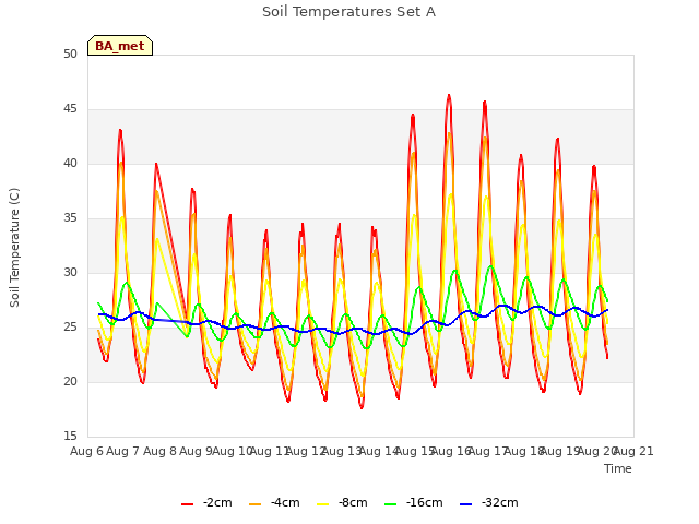 plot of Soil Temperatures Set A